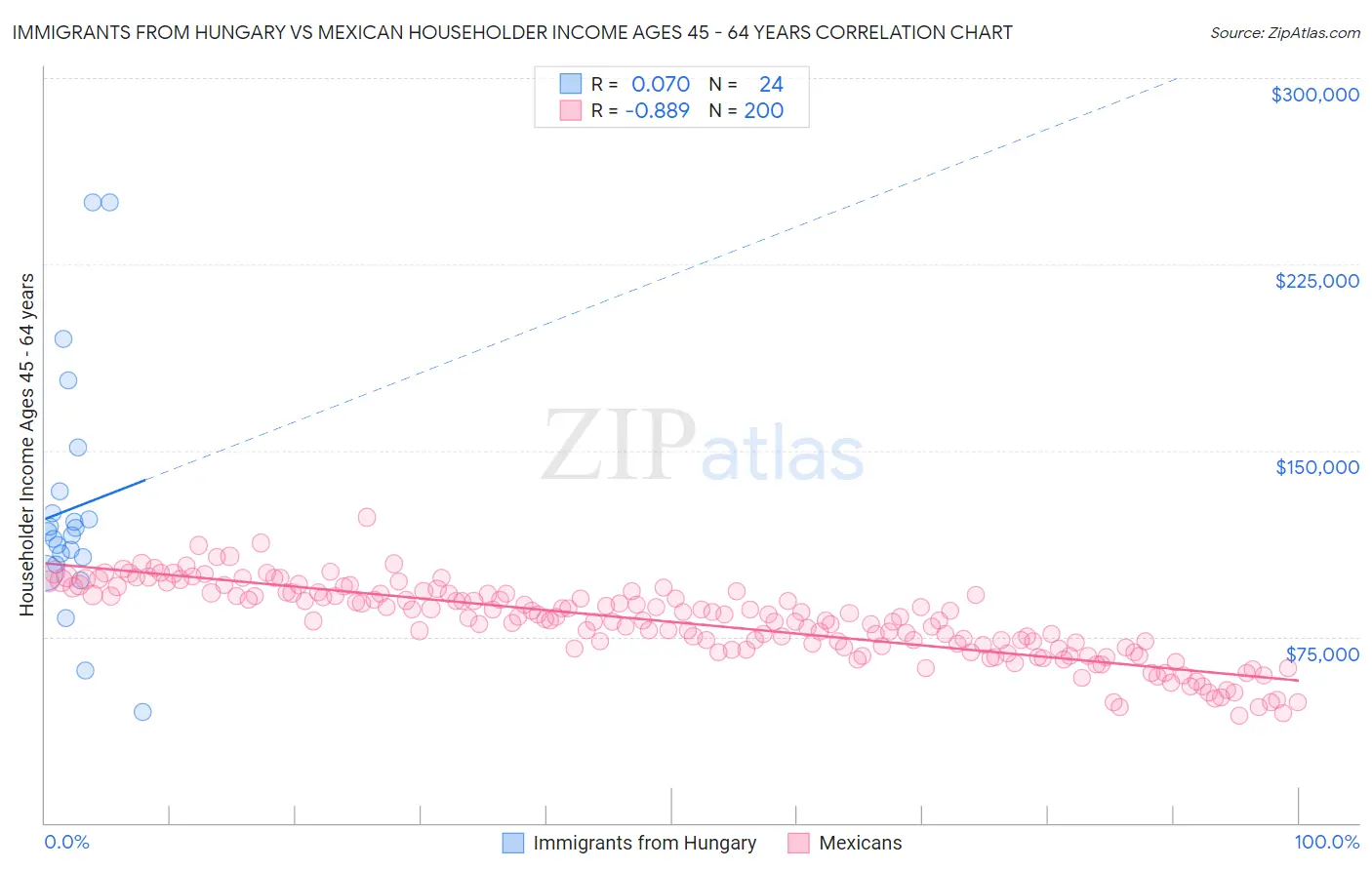 Immigrants from Hungary vs Mexican Householder Income Ages 45 - 64 years