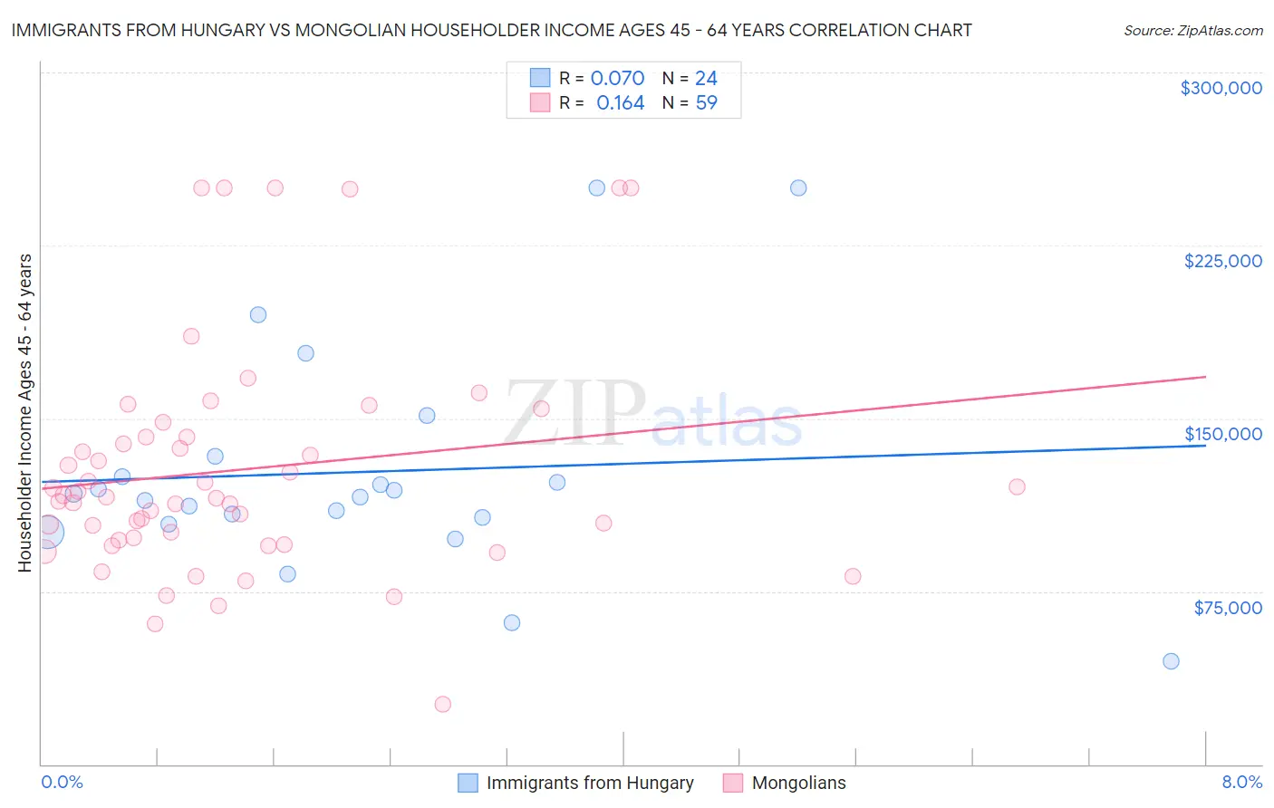 Immigrants from Hungary vs Mongolian Householder Income Ages 45 - 64 years