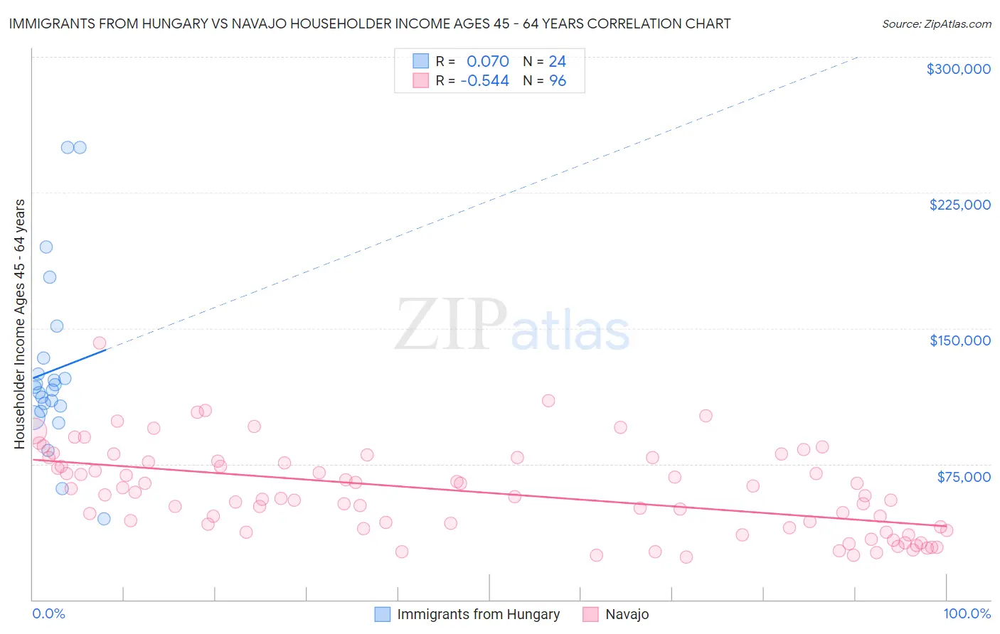 Immigrants from Hungary vs Navajo Householder Income Ages 45 - 64 years