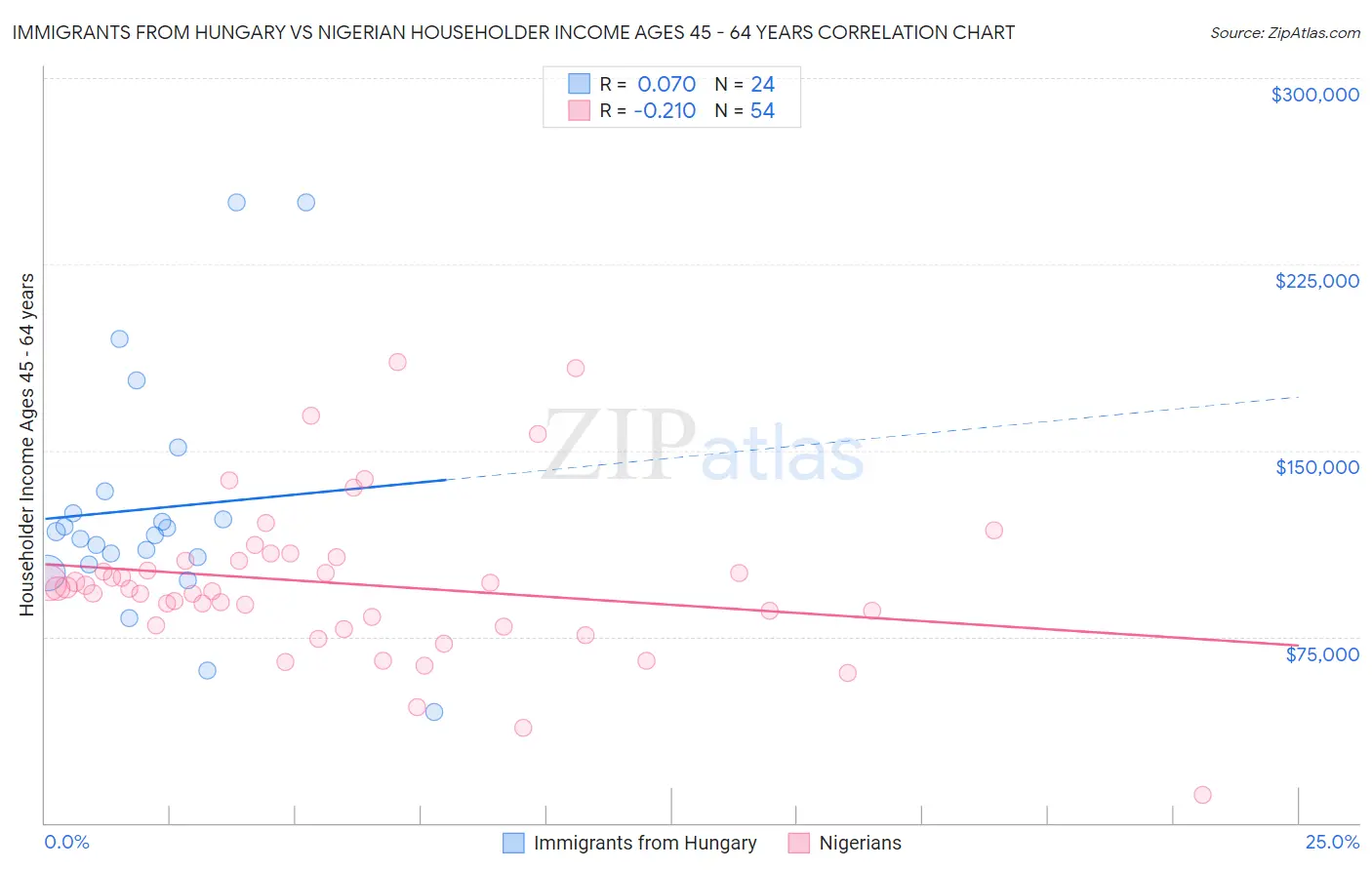 Immigrants from Hungary vs Nigerian Householder Income Ages 45 - 64 years