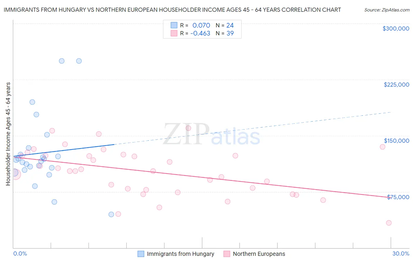 Immigrants from Hungary vs Northern European Householder Income Ages 45 - 64 years