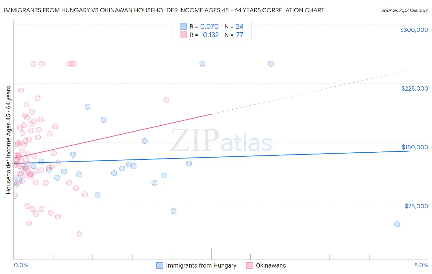 Immigrants from Hungary vs Okinawan Householder Income Ages 45 - 64 years