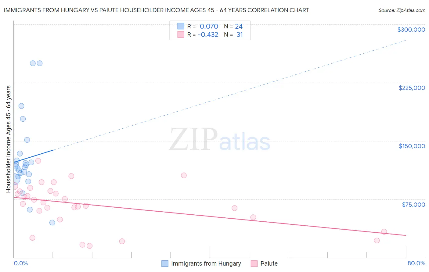 Immigrants from Hungary vs Paiute Householder Income Ages 45 - 64 years