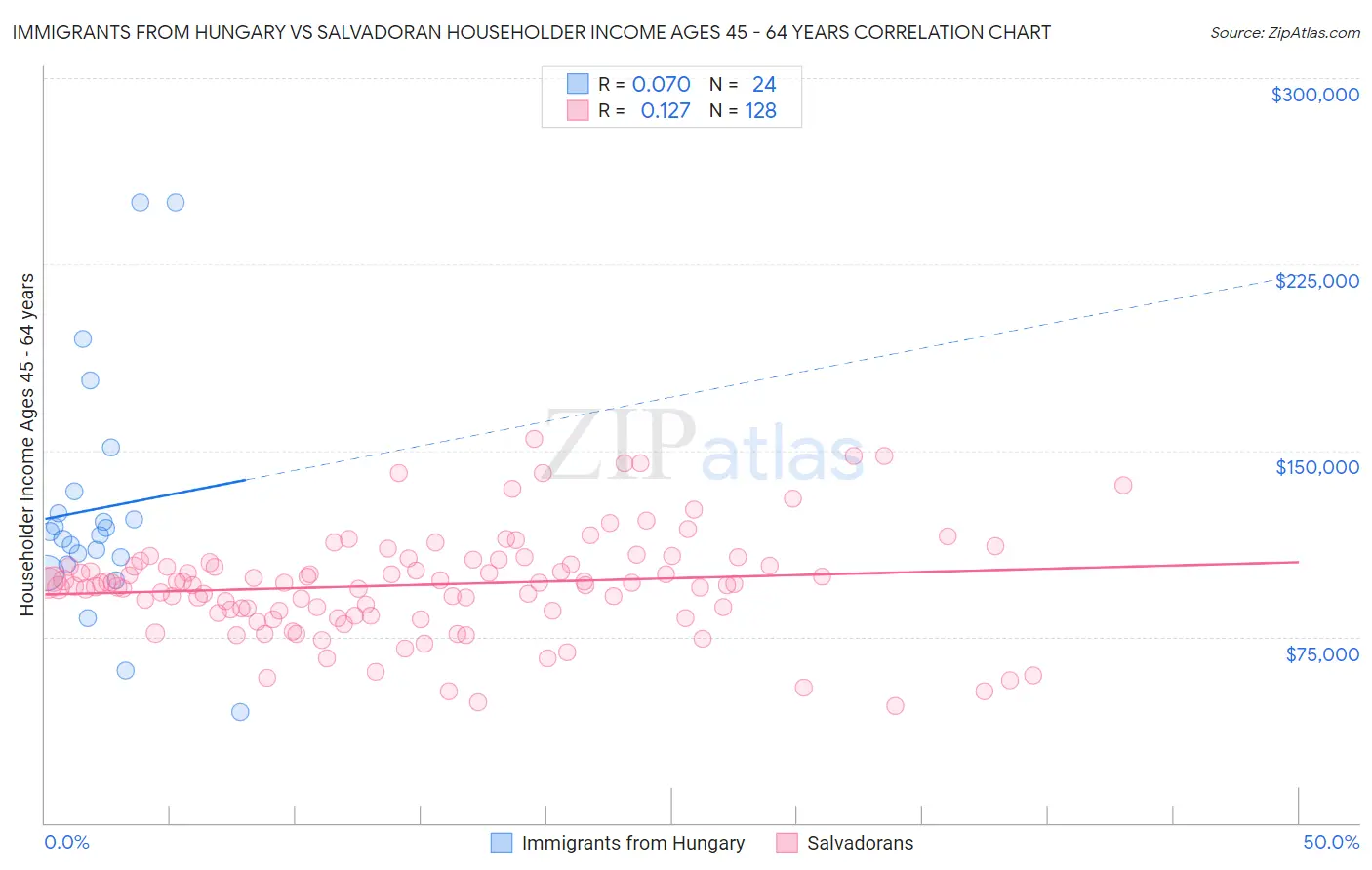Immigrants from Hungary vs Salvadoran Householder Income Ages 45 - 64 years