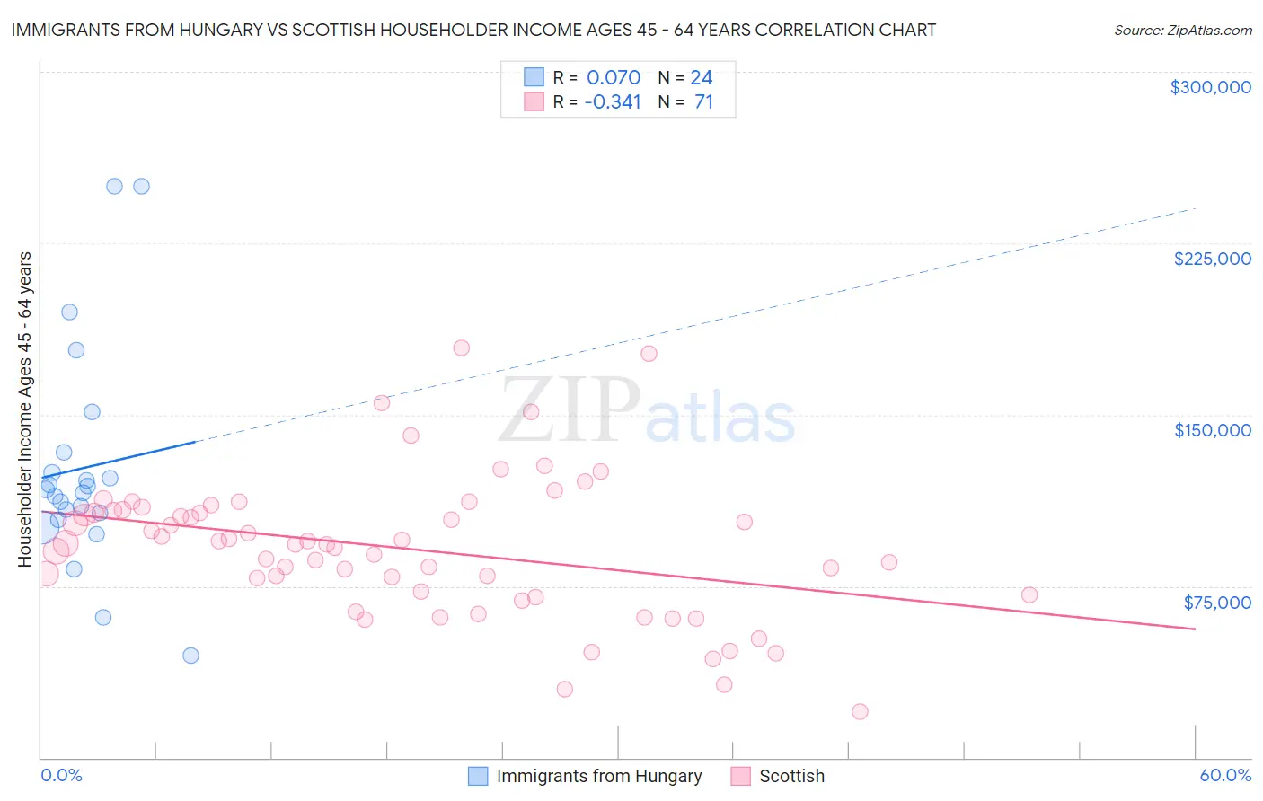 Immigrants from Hungary vs Scottish Householder Income Ages 45 - 64 years