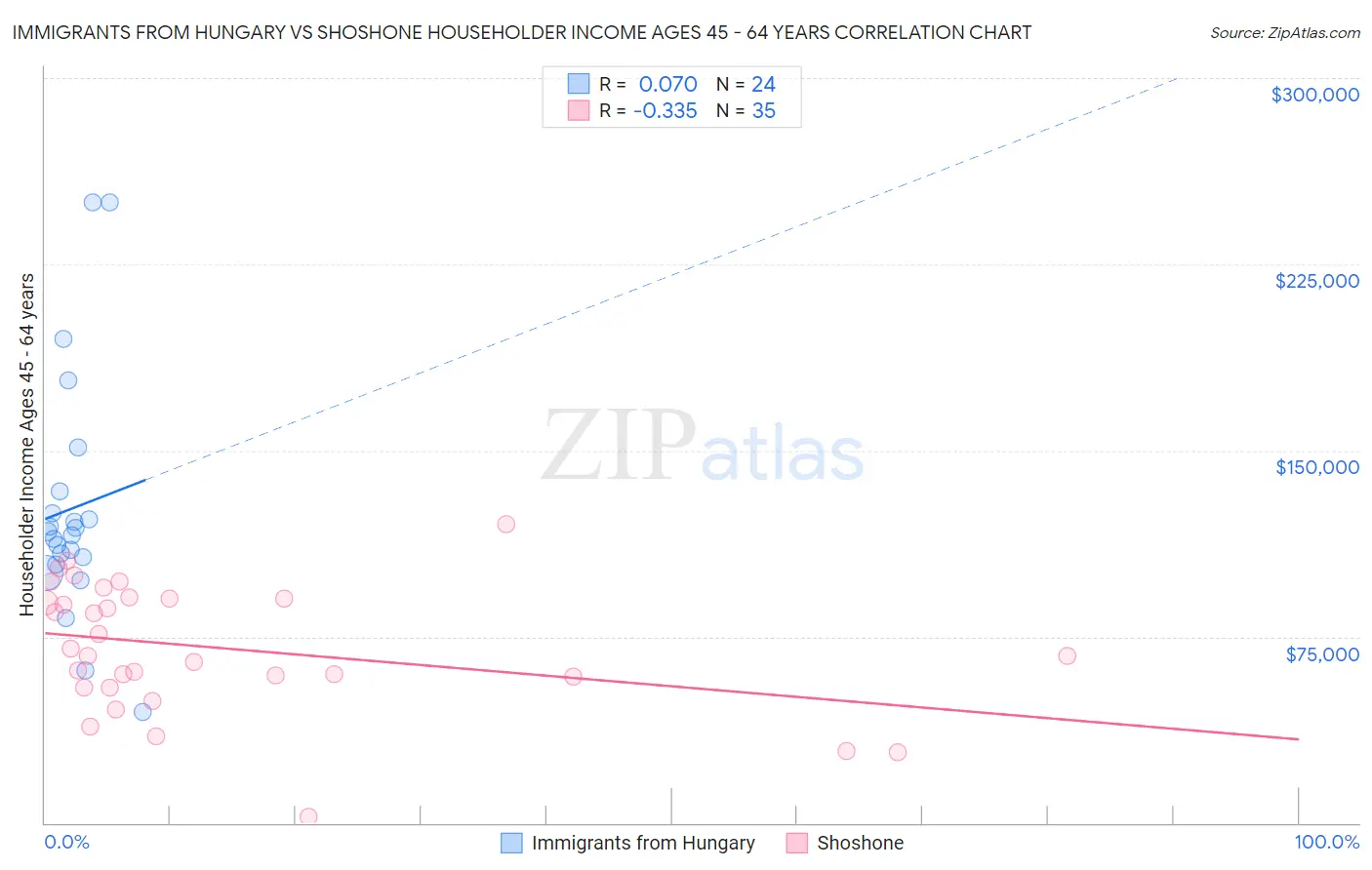 Immigrants from Hungary vs Shoshone Householder Income Ages 45 - 64 years