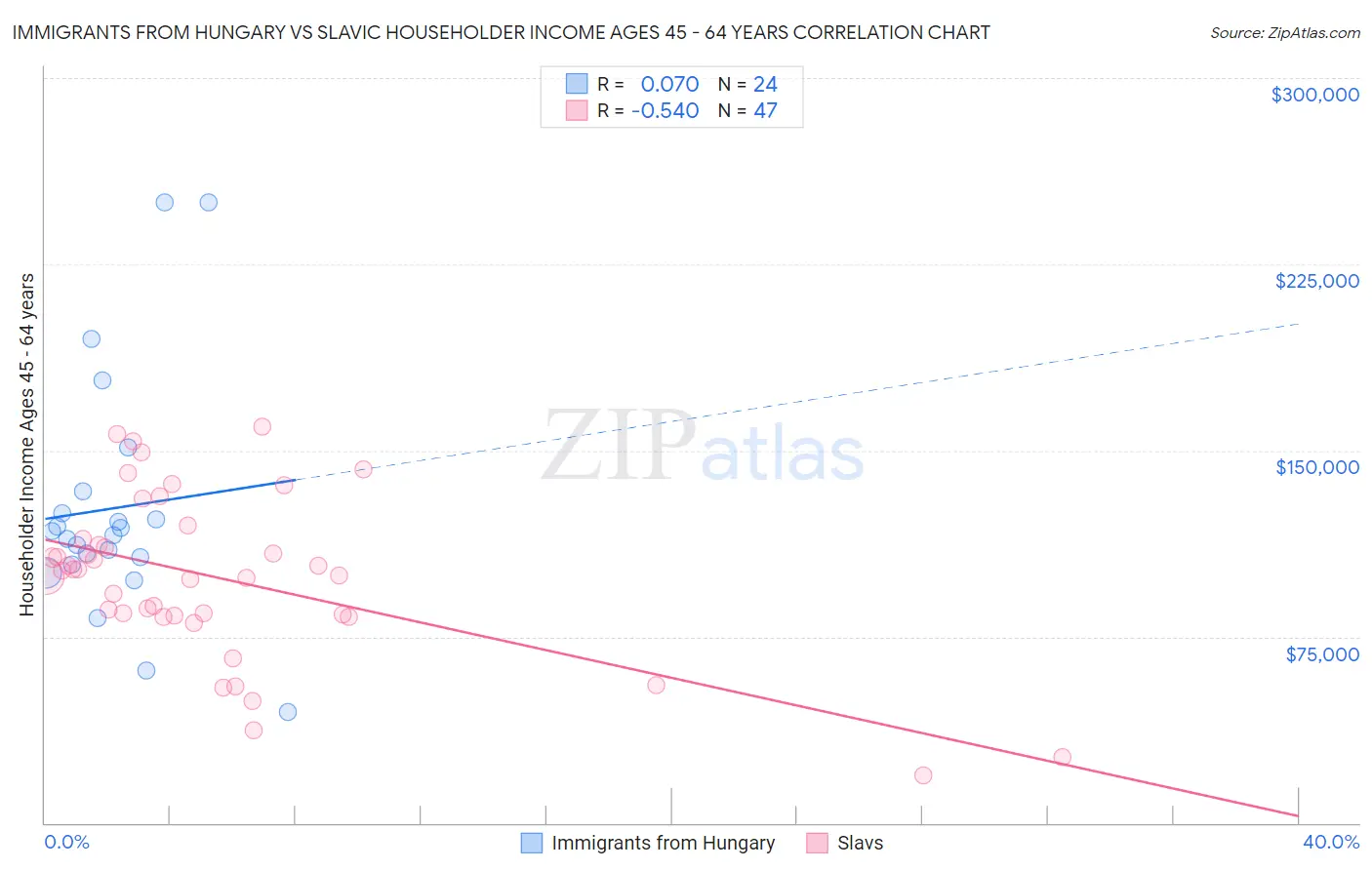 Immigrants from Hungary vs Slavic Householder Income Ages 45 - 64 years