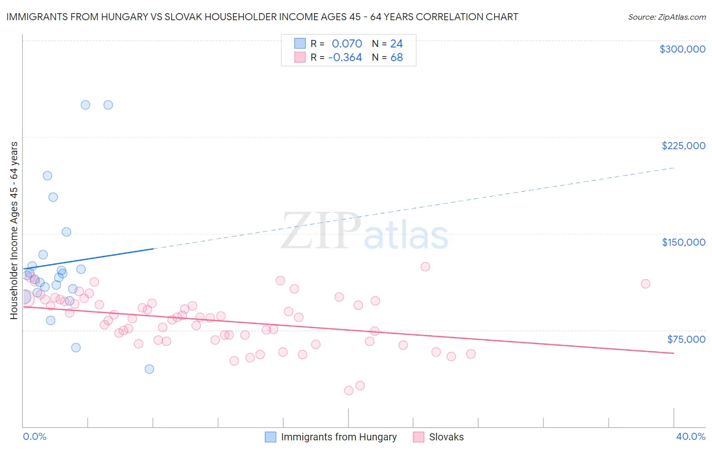 Immigrants from Hungary vs Slovak Householder Income Ages 45 - 64 years