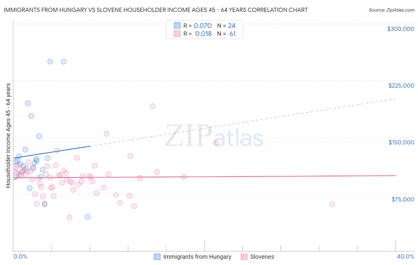 Immigrants from Hungary vs Slovene Householder Income Ages 45 - 64 years