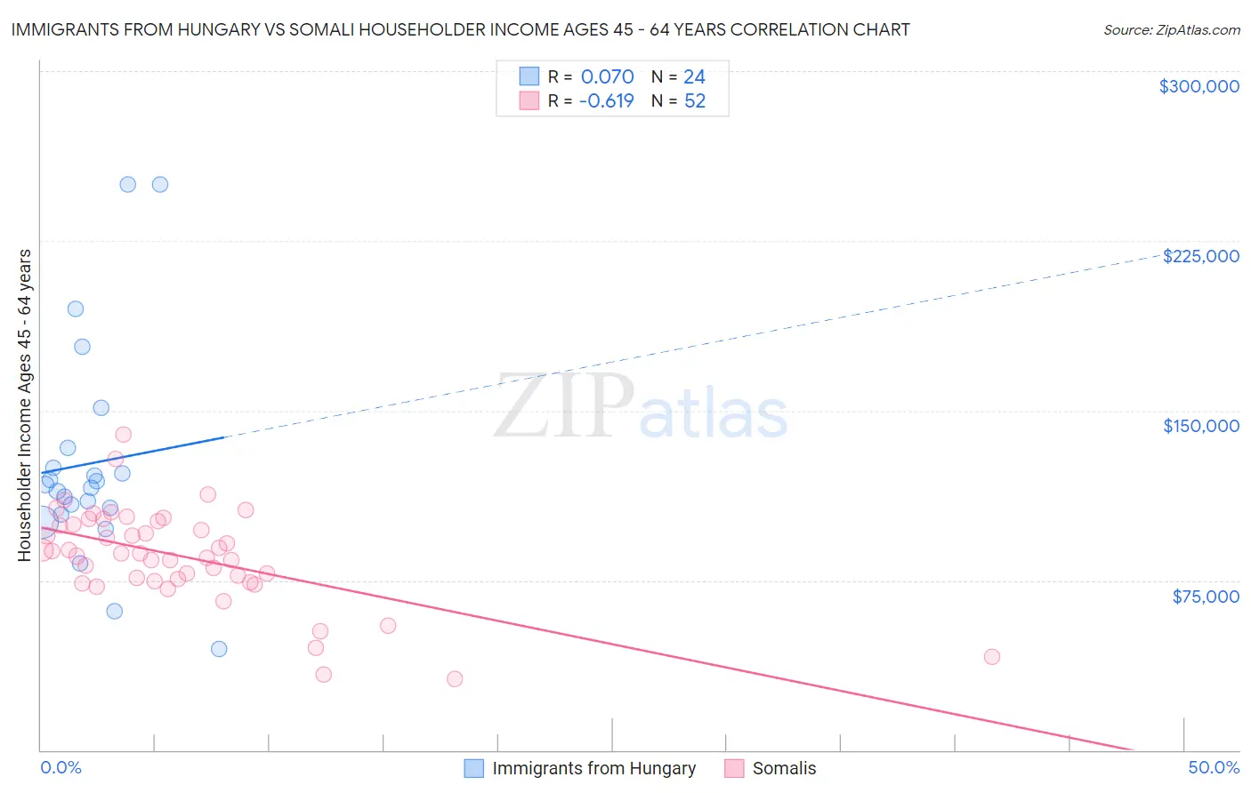 Immigrants from Hungary vs Somali Householder Income Ages 45 - 64 years