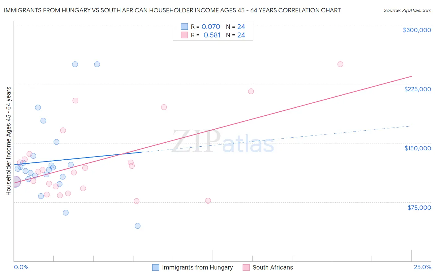 Immigrants from Hungary vs South African Householder Income Ages 45 - 64 years