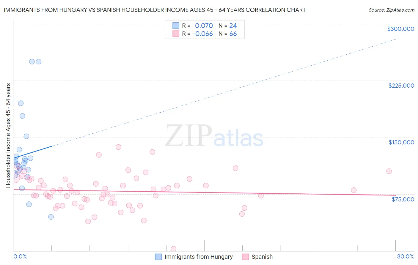 Immigrants from Hungary vs Spanish Householder Income Ages 45 - 64 years
