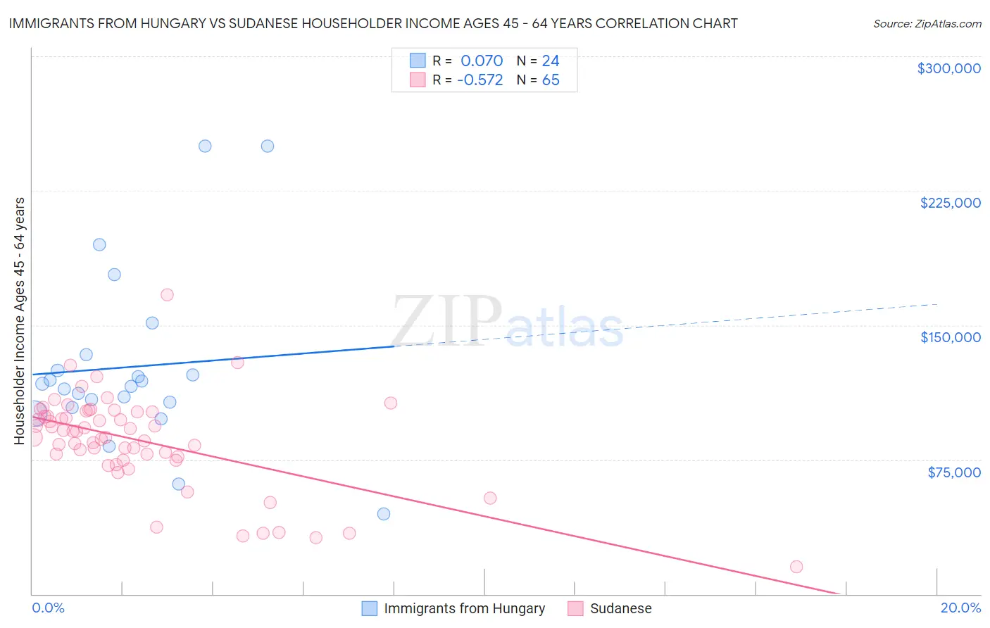 Immigrants from Hungary vs Sudanese Householder Income Ages 45 - 64 years