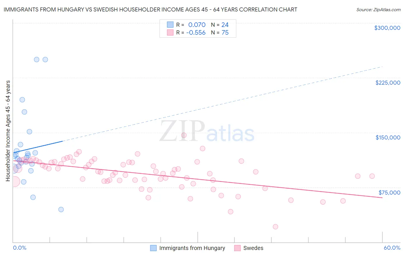 Immigrants from Hungary vs Swedish Householder Income Ages 45 - 64 years