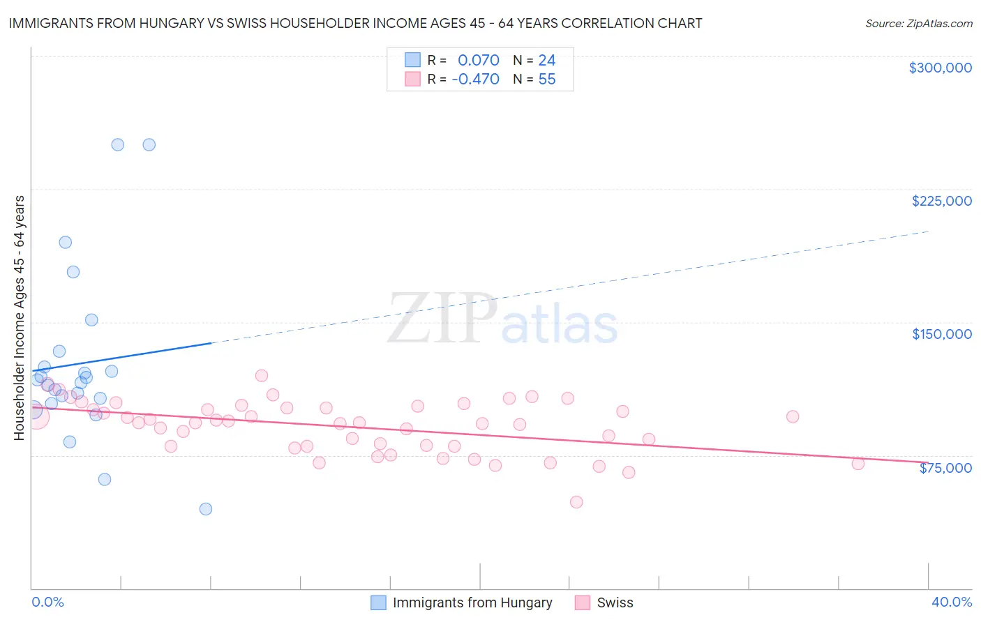 Immigrants from Hungary vs Swiss Householder Income Ages 45 - 64 years