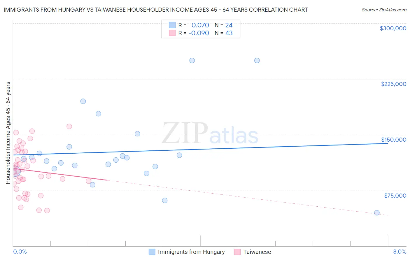 Immigrants from Hungary vs Taiwanese Householder Income Ages 45 - 64 years