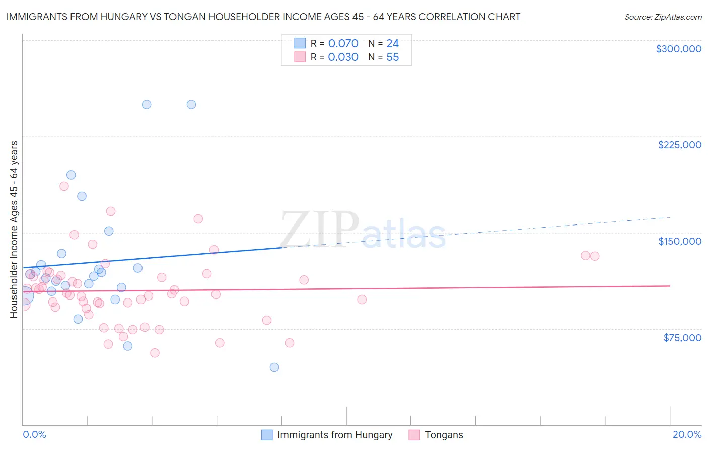 Immigrants from Hungary vs Tongan Householder Income Ages 45 - 64 years