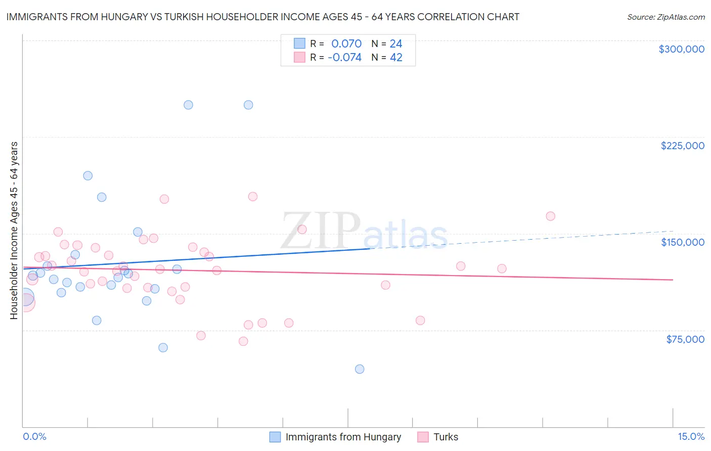 Immigrants from Hungary vs Turkish Householder Income Ages 45 - 64 years