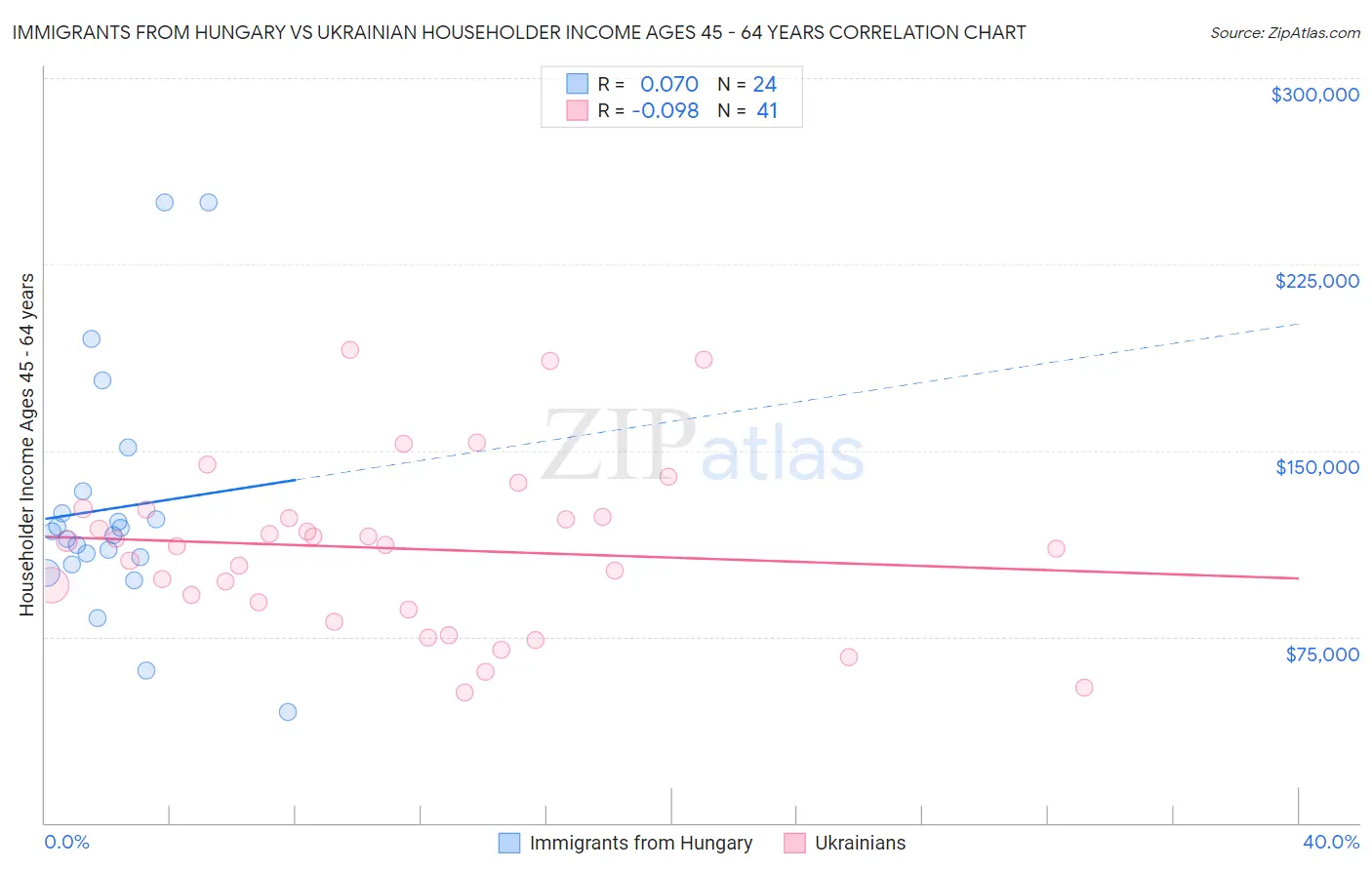 Immigrants from Hungary vs Ukrainian Householder Income Ages 45 - 64 years