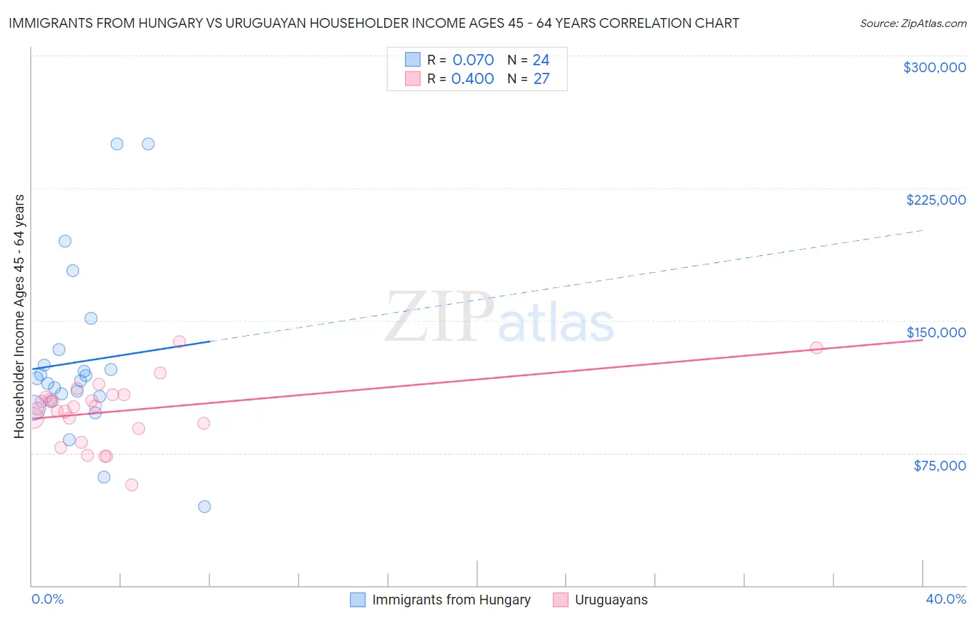 Immigrants from Hungary vs Uruguayan Householder Income Ages 45 - 64 years