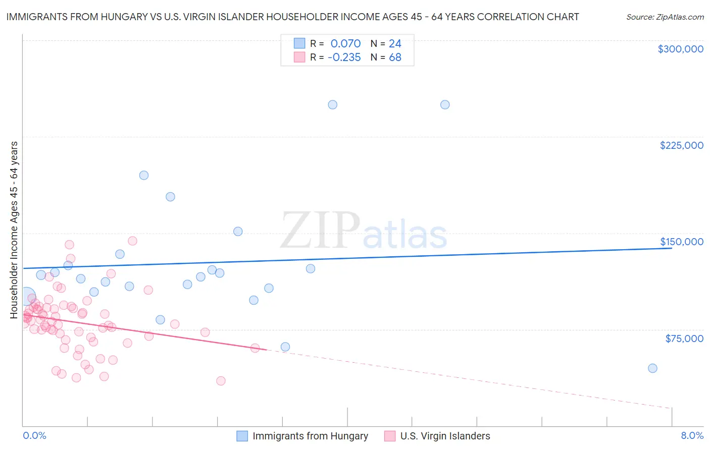 Immigrants from Hungary vs U.S. Virgin Islander Householder Income Ages 45 - 64 years