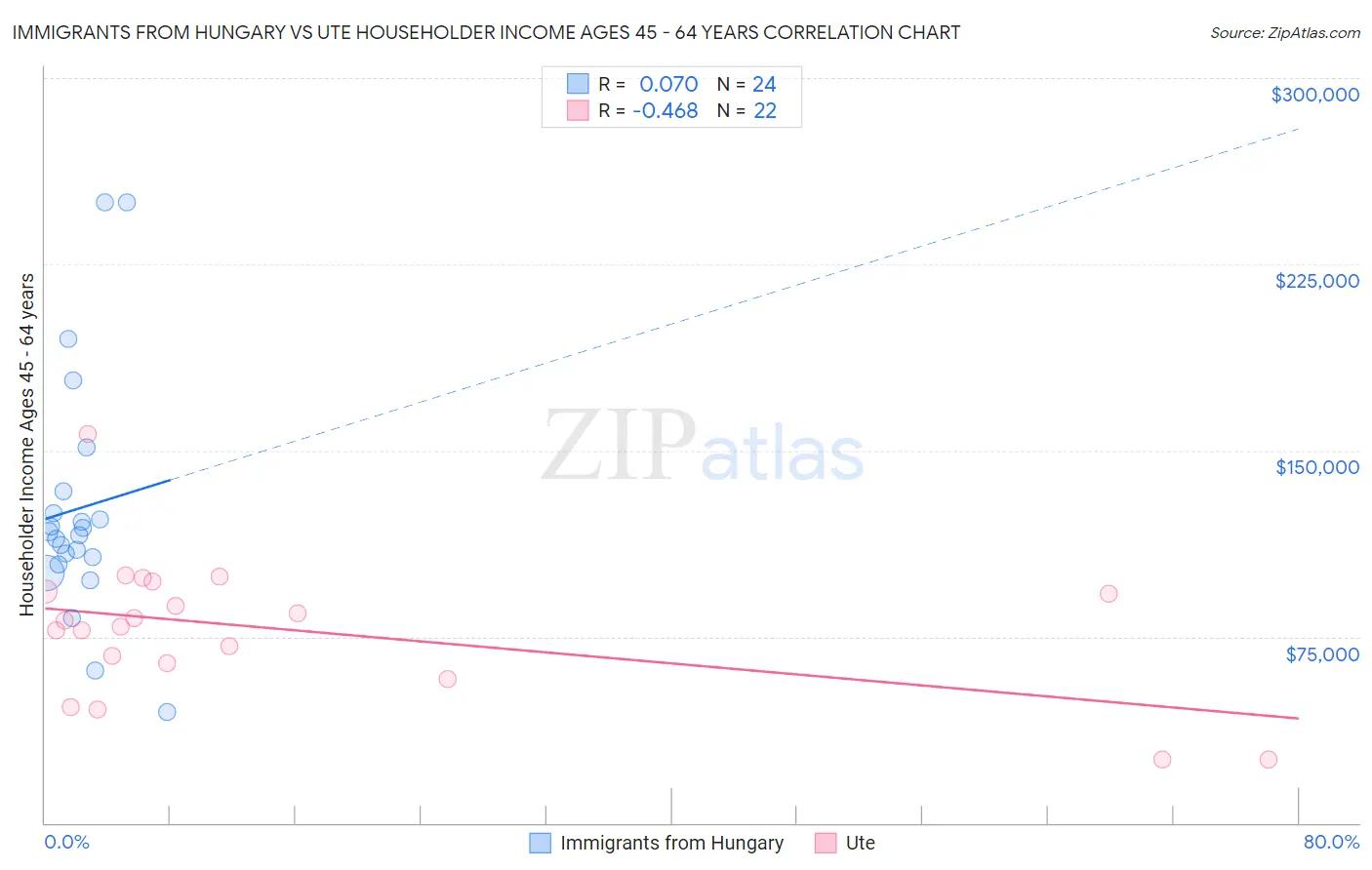 Immigrants from Hungary vs Ute Householder Income Ages 45 - 64 years