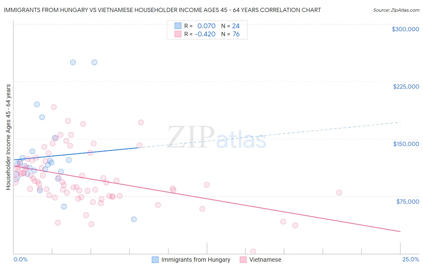 Immigrants from Hungary vs Vietnamese Householder Income Ages 45 - 64 years