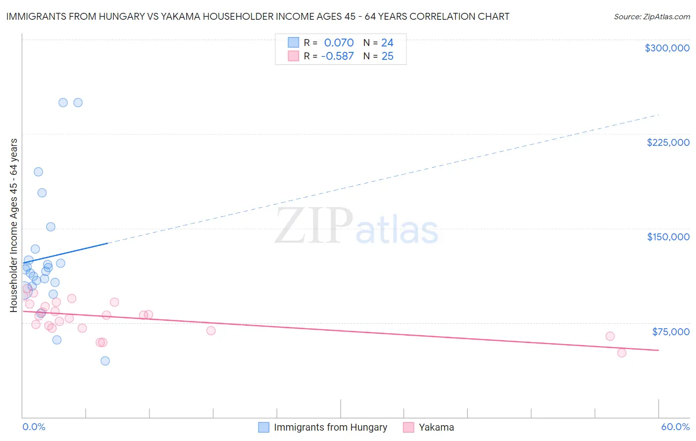 Immigrants from Hungary vs Yakama Householder Income Ages 45 - 64 years