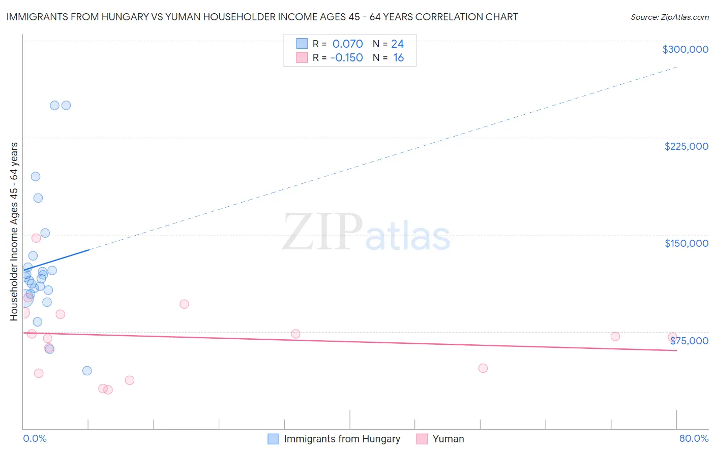 Immigrants from Hungary vs Yuman Householder Income Ages 45 - 64 years