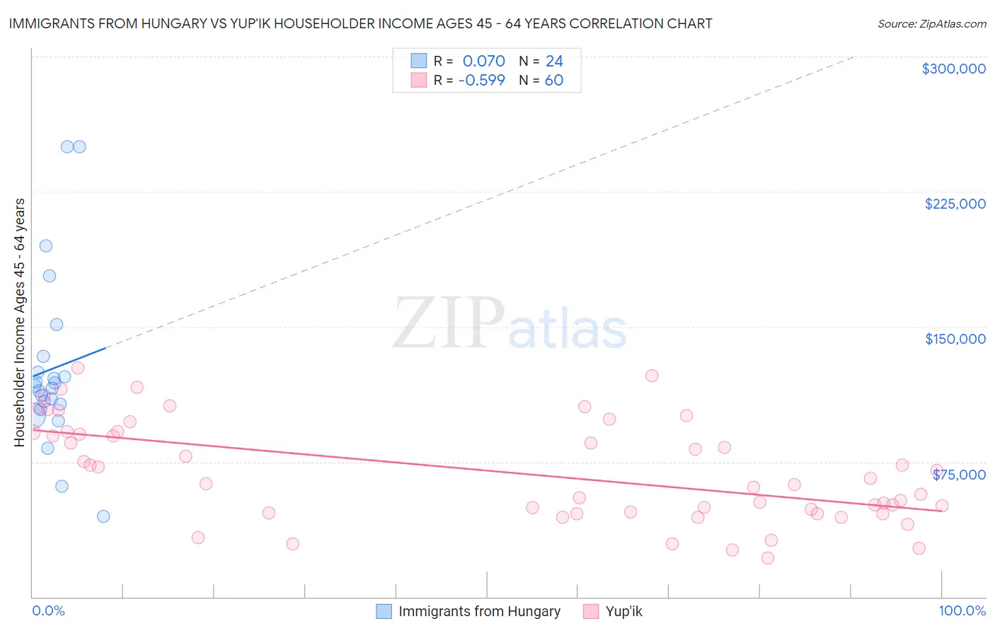 Immigrants from Hungary vs Yup'ik Householder Income Ages 45 - 64 years