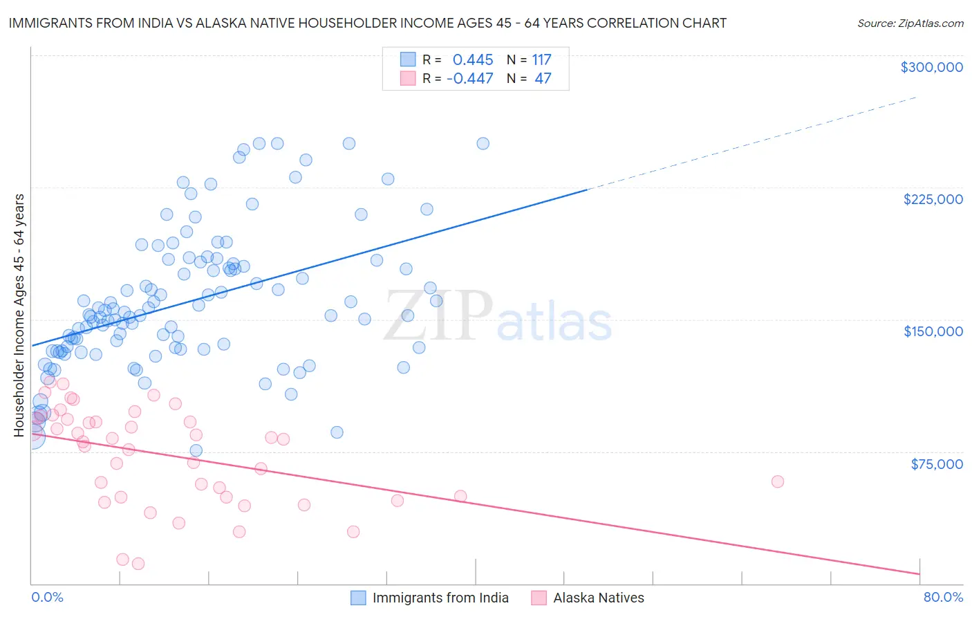 Immigrants from India vs Alaska Native Householder Income Ages 45 - 64 years