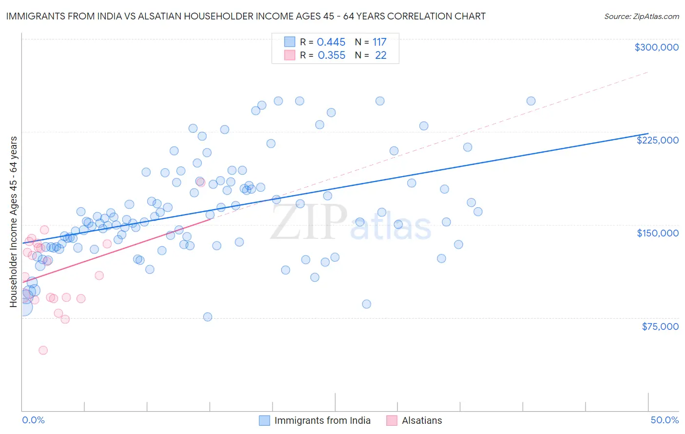 Immigrants from India vs Alsatian Householder Income Ages 45 - 64 years