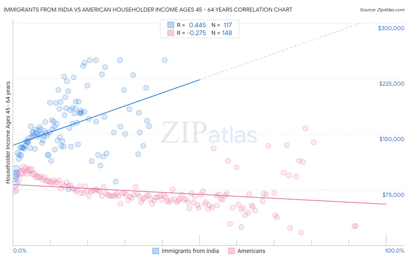 Immigrants from India vs American Householder Income Ages 45 - 64 years