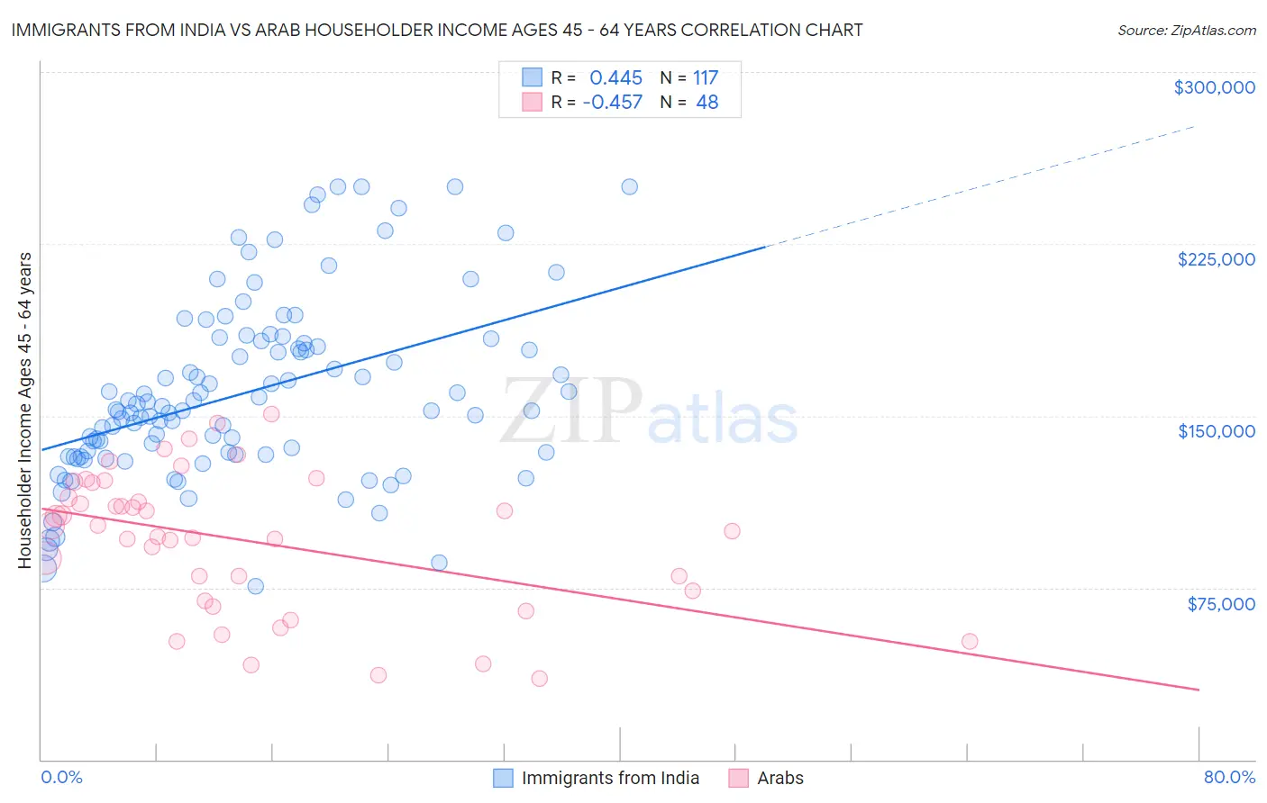 Immigrants from India vs Arab Householder Income Ages 45 - 64 years