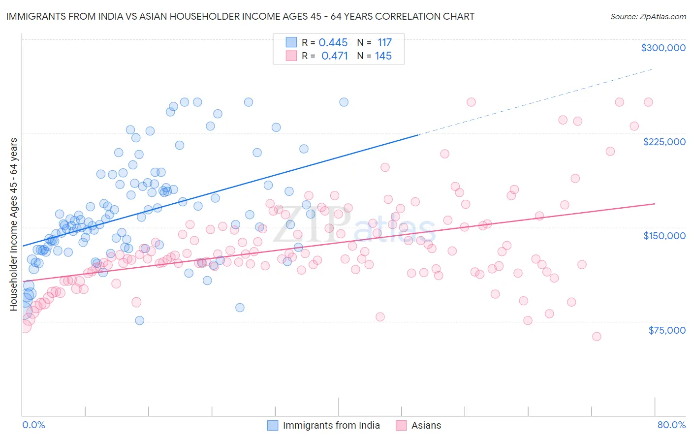 Immigrants from India vs Asian Householder Income Ages 45 - 64 years
