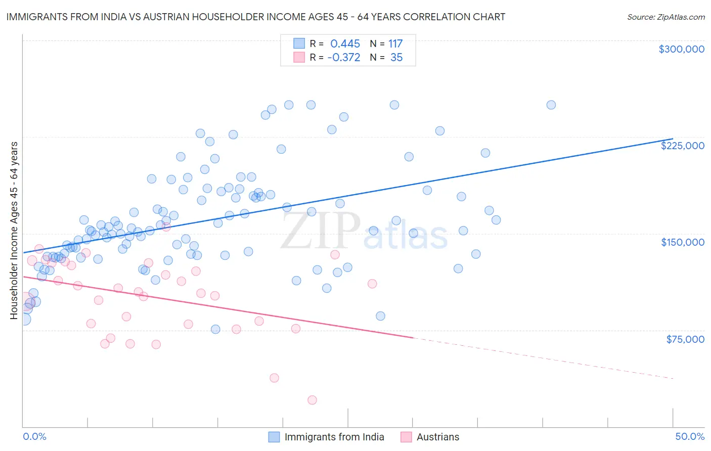 Immigrants from India vs Austrian Householder Income Ages 45 - 64 years
