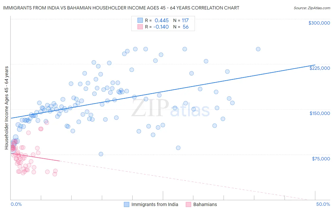 Immigrants from India vs Bahamian Householder Income Ages 45 - 64 years