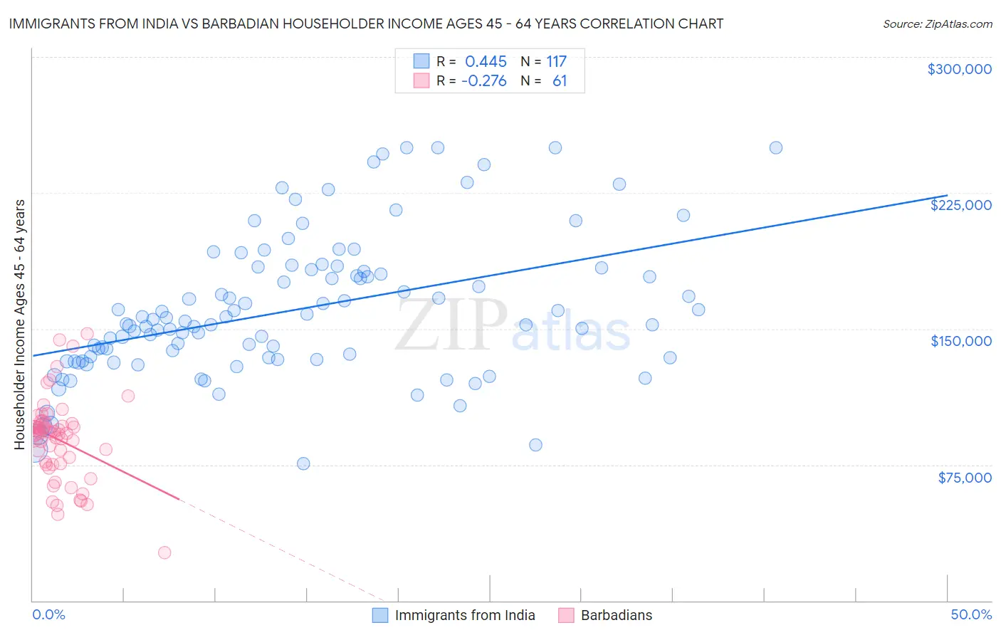 Immigrants from India vs Barbadian Householder Income Ages 45 - 64 years