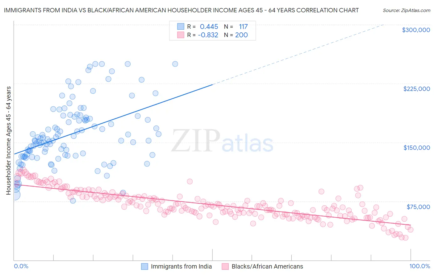 Immigrants from India vs Black/African American Householder Income Ages 45 - 64 years