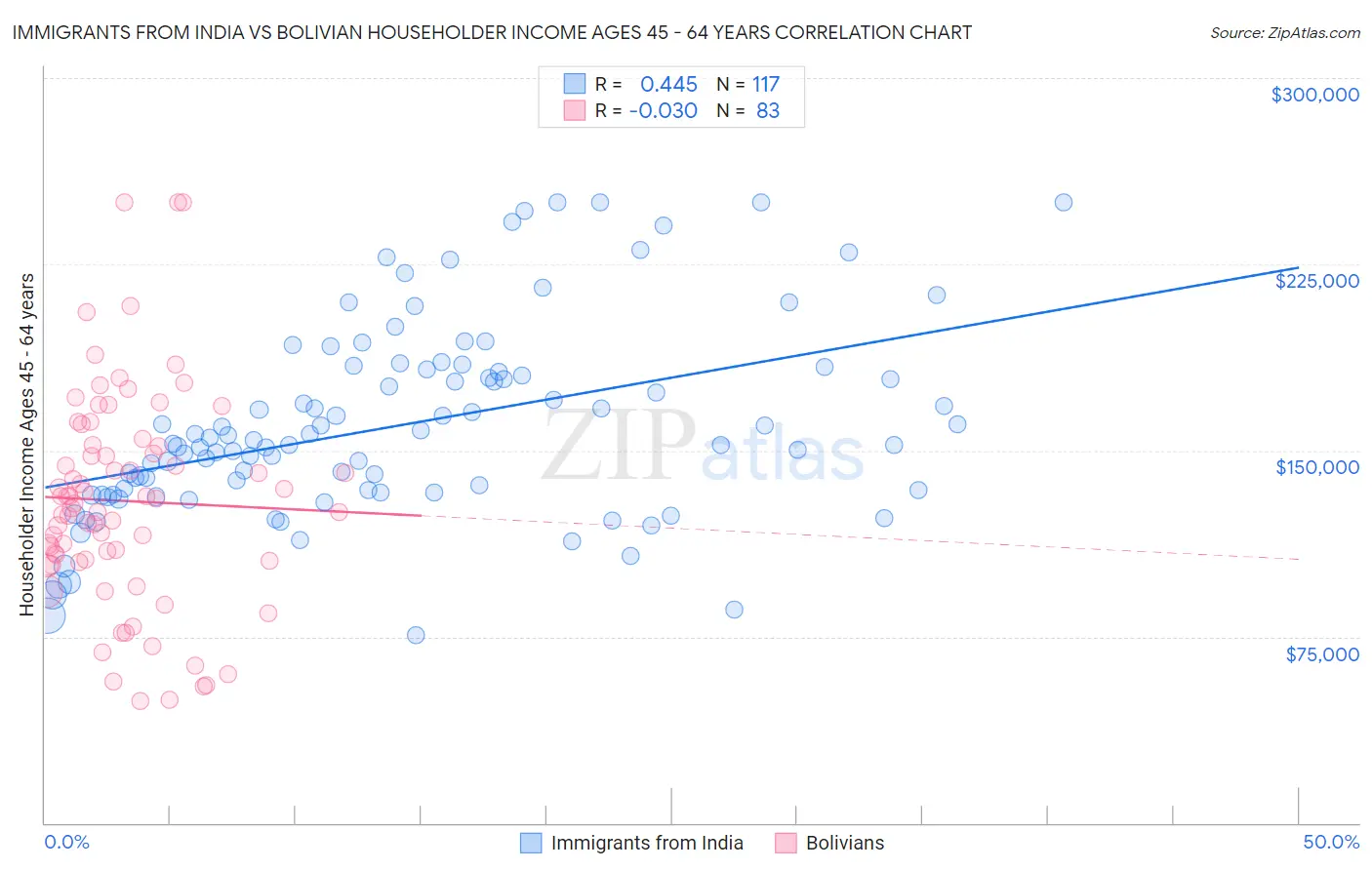 Immigrants from India vs Bolivian Householder Income Ages 45 - 64 years