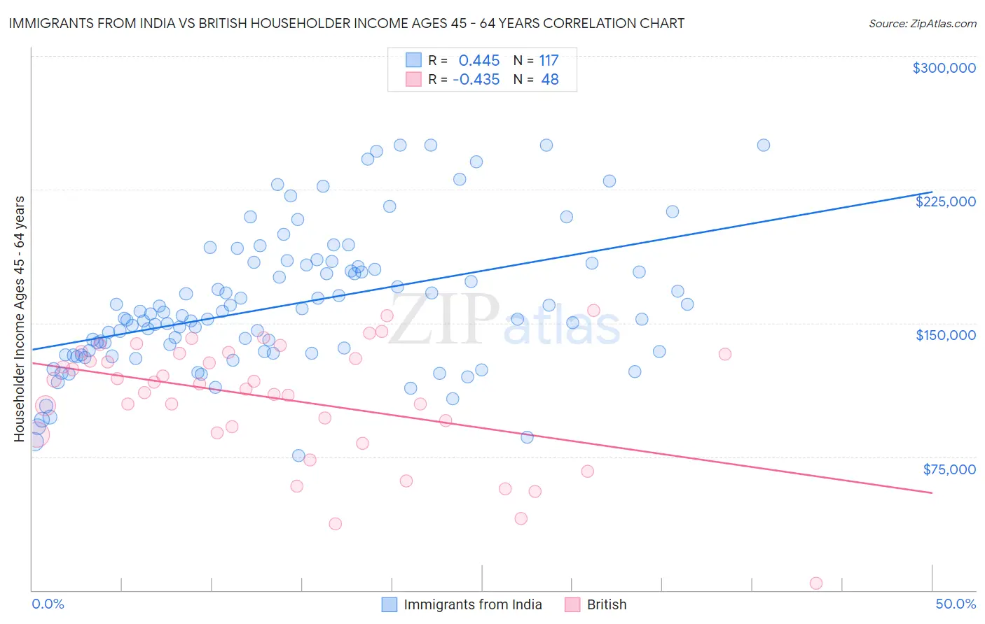 Immigrants from India vs British Householder Income Ages 45 - 64 years