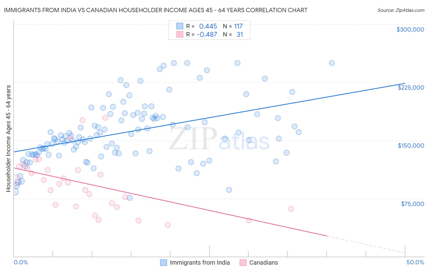 Immigrants from India vs Canadian Householder Income Ages 45 - 64 years