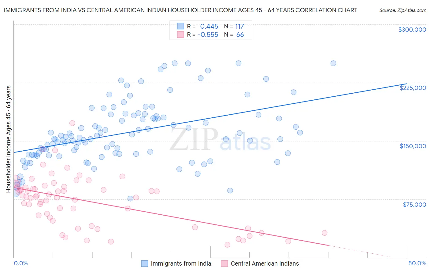 Immigrants from India vs Central American Indian Householder Income Ages 45 - 64 years