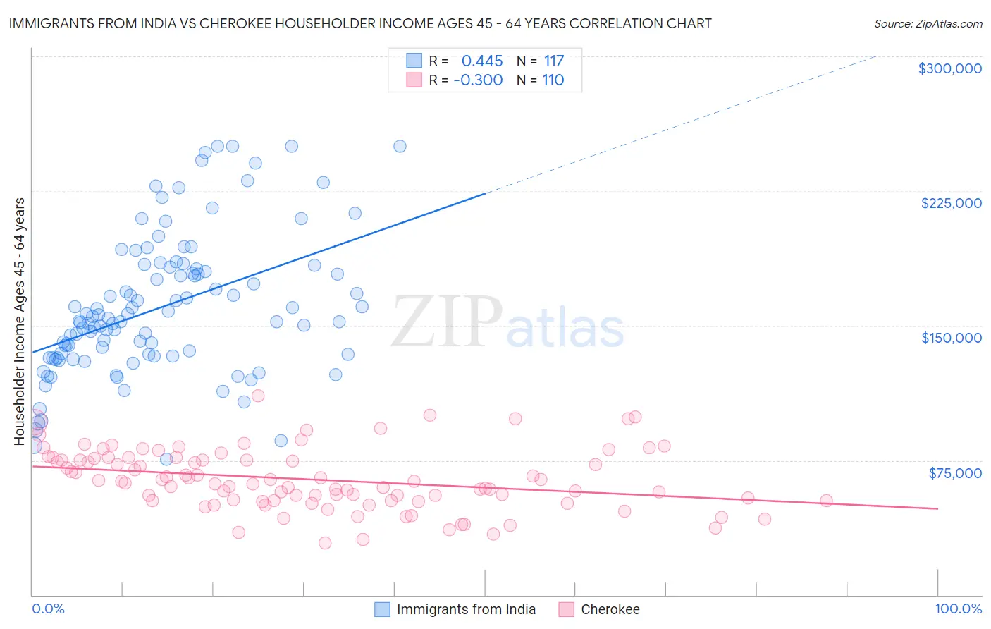 Immigrants from India vs Cherokee Householder Income Ages 45 - 64 years