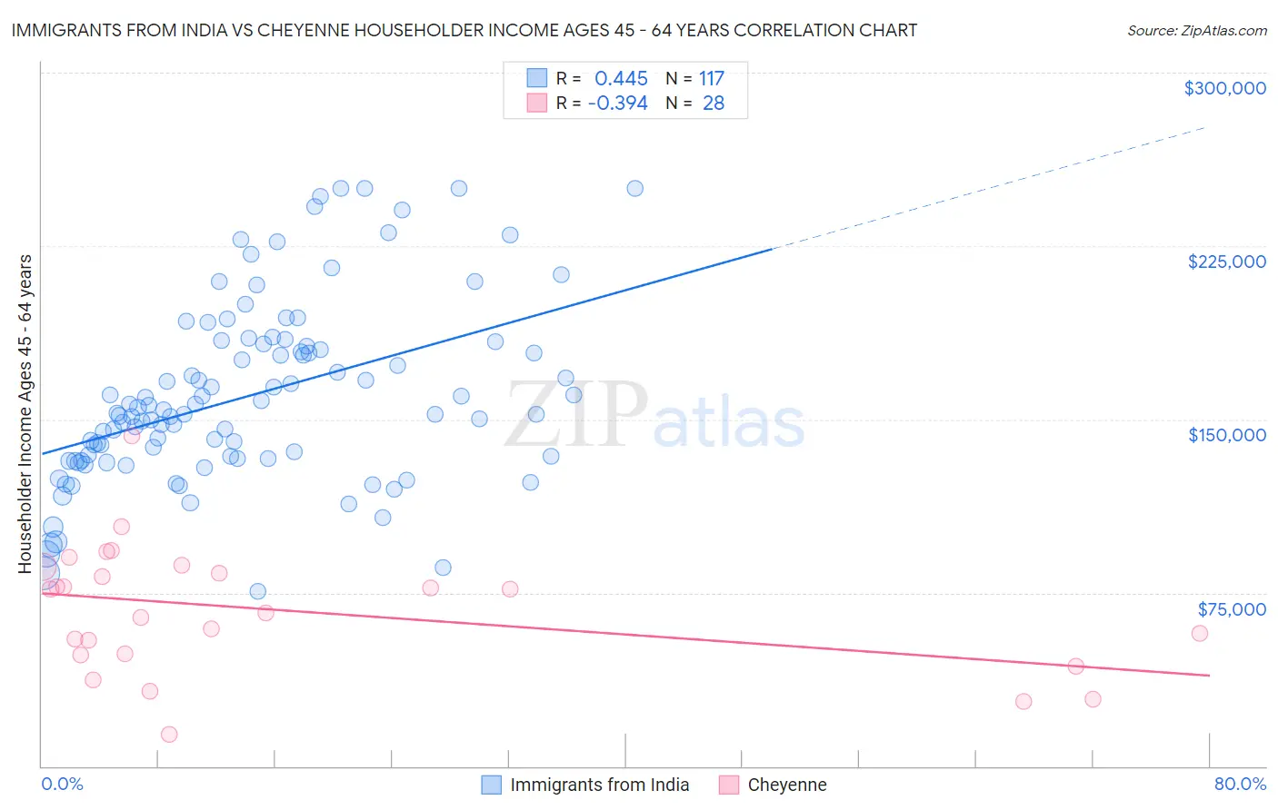 Immigrants from India vs Cheyenne Householder Income Ages 45 - 64 years