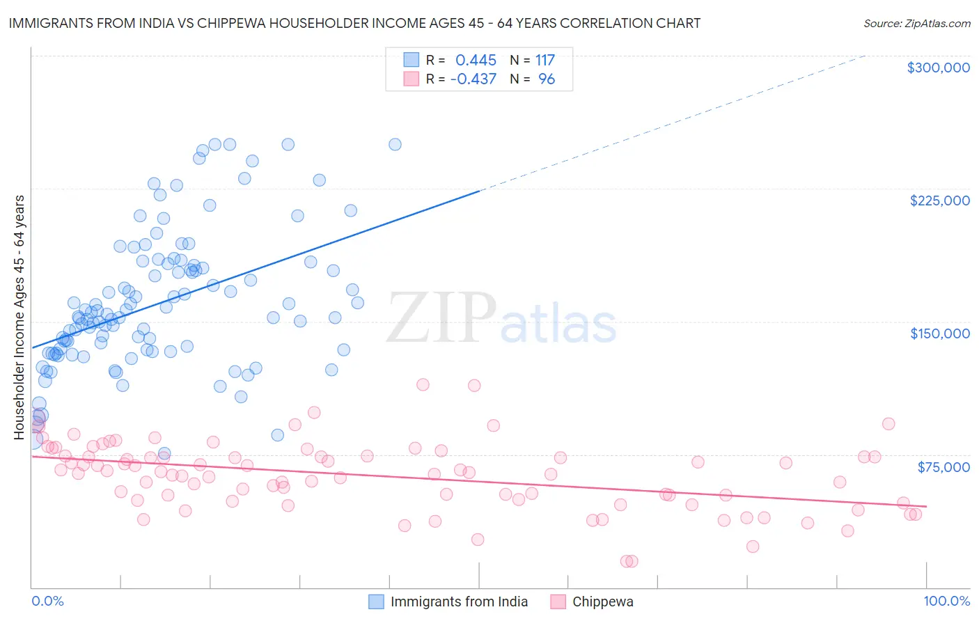 Immigrants from India vs Chippewa Householder Income Ages 45 - 64 years