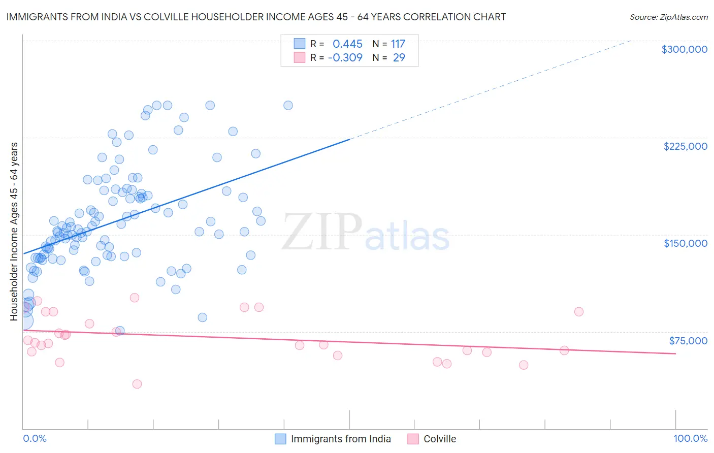 Immigrants from India vs Colville Householder Income Ages 45 - 64 years