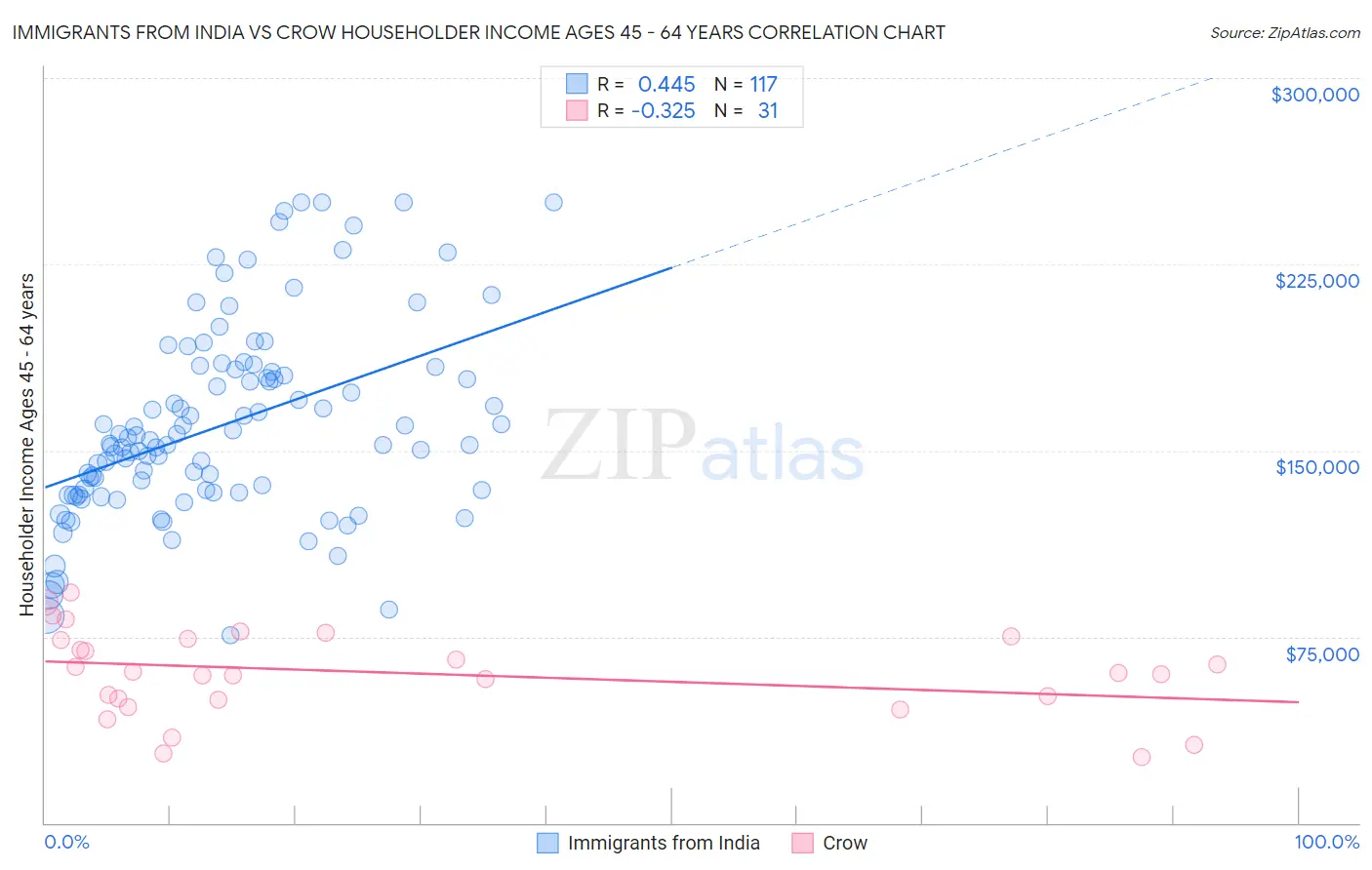 Immigrants from India vs Crow Householder Income Ages 45 - 64 years