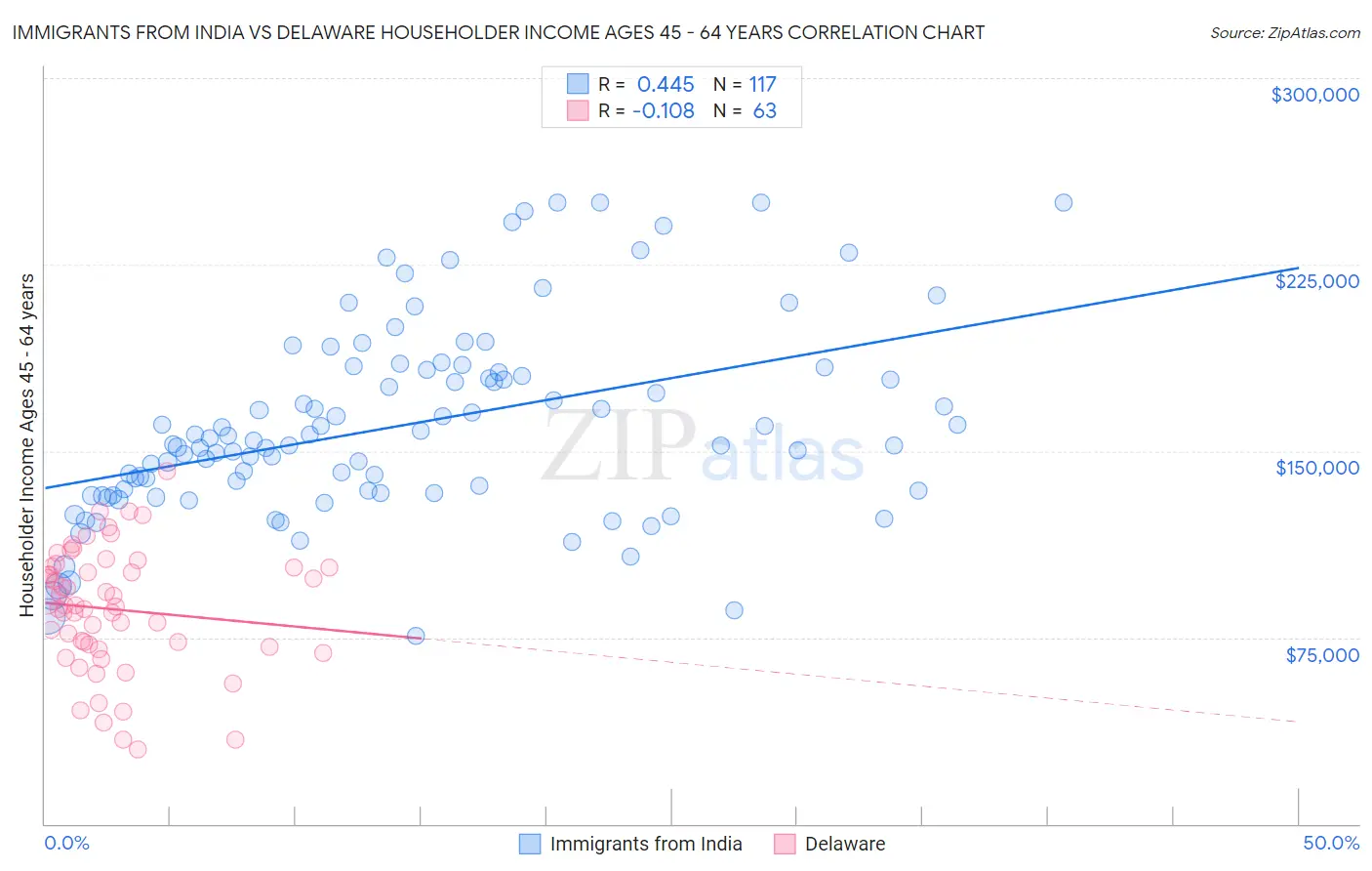 Immigrants from India vs Delaware Householder Income Ages 45 - 64 years