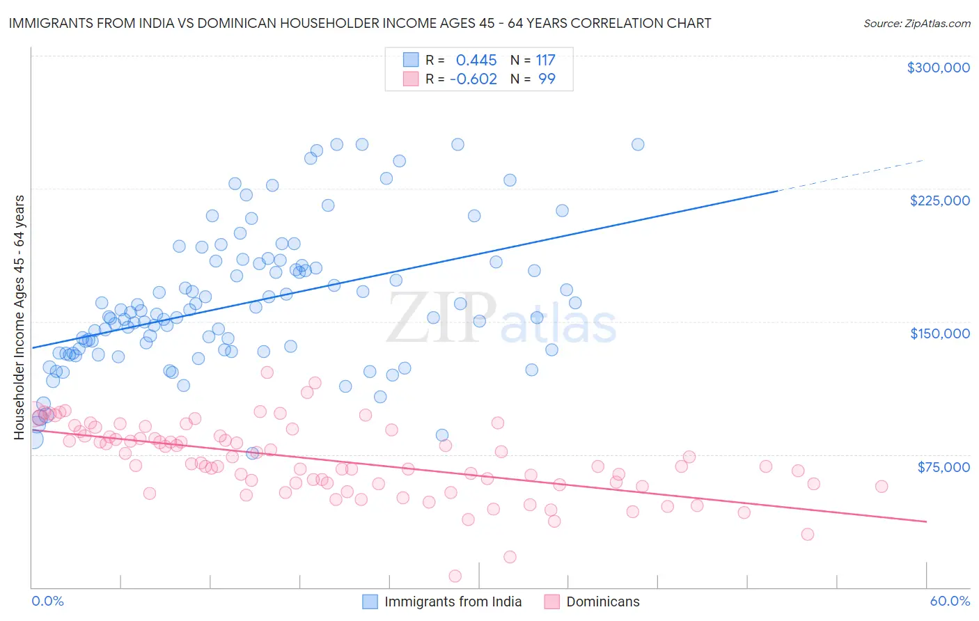 Immigrants from India vs Dominican Householder Income Ages 45 - 64 years